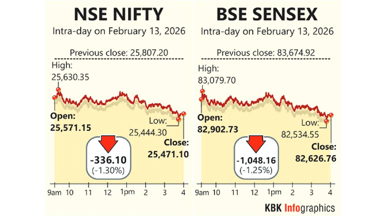 Sensex crashes over 1k points on selling in metal, IT stocks; Nifty sinks 336 pts