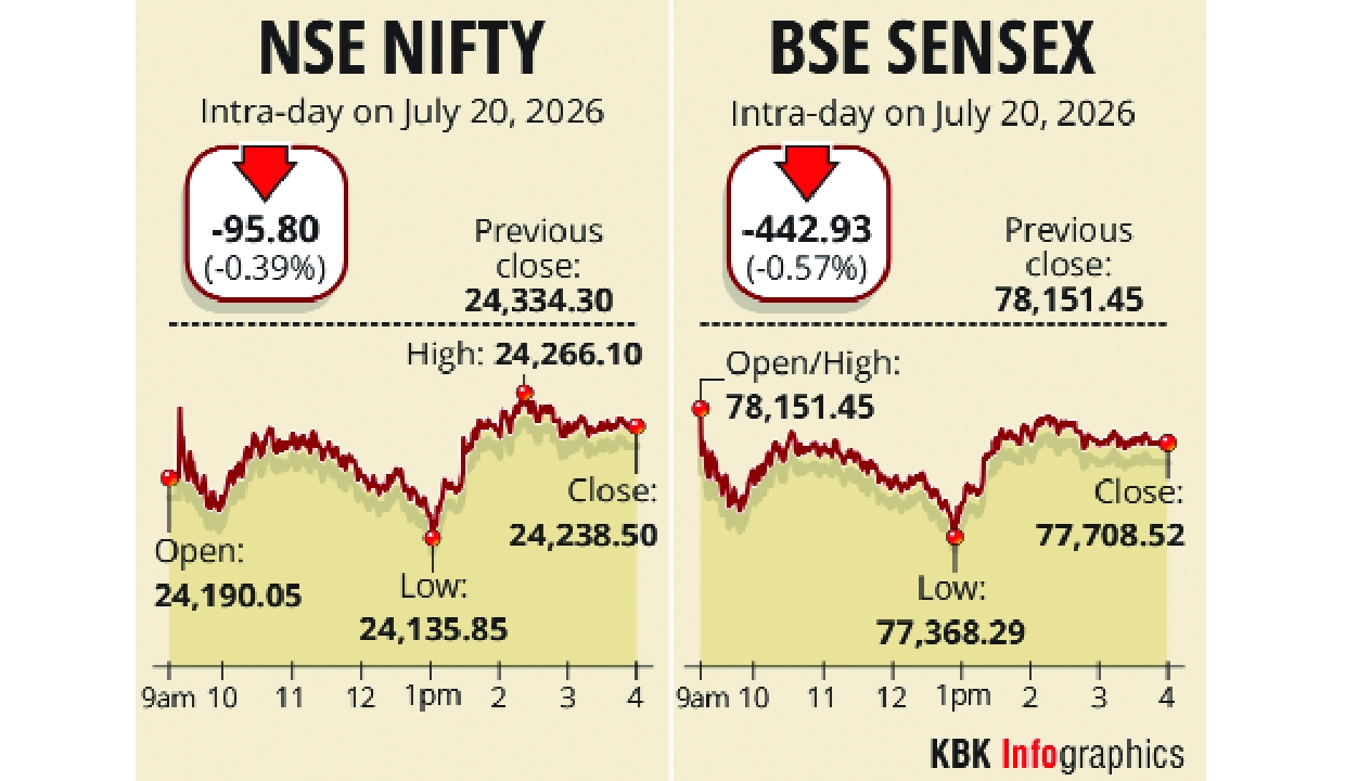 Sensex declines by 443 pts