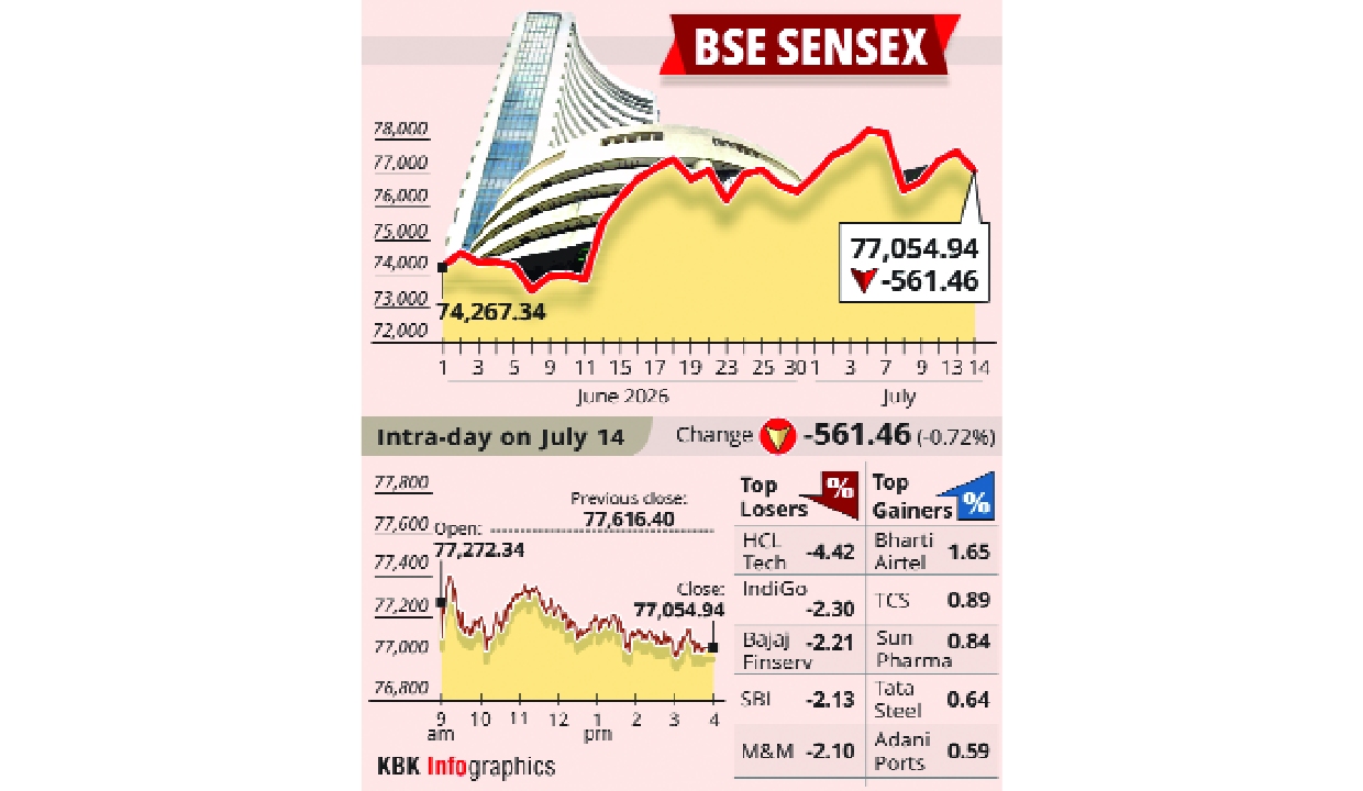 Sensex declines by 561 points on surging oil, West Asia flare-up