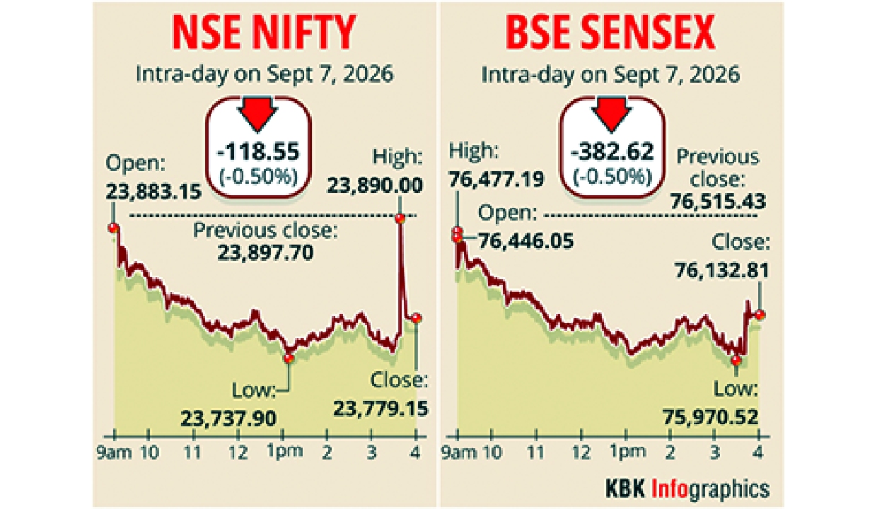 Sensex drops 382 points amid elevated crude prices