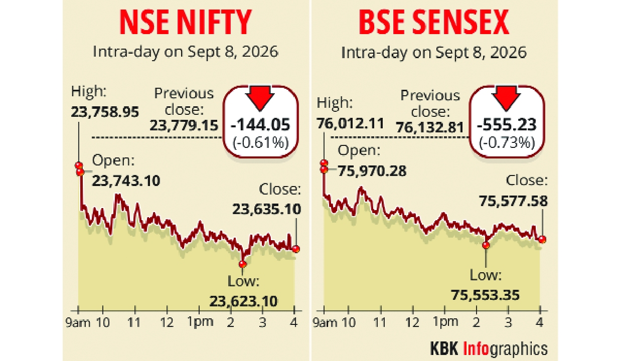 Sensex tanks 555 points