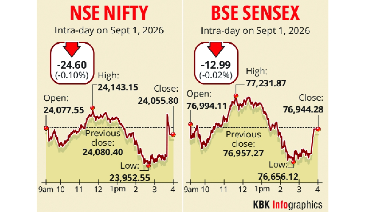 Stock markets close marginally lower amid higher oil prices