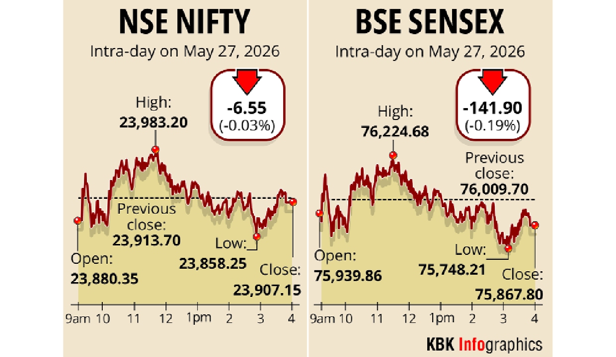 Stock markets decline for 2nd day on selling in energy, banking shares; Sensex down 142 points