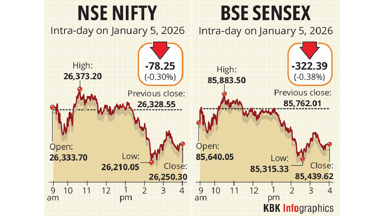 Stock markets drop on blue-chip selling amid US tariff hike threat