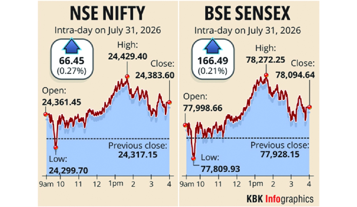 Stock markets extend rally to 3rd day; Bajaj Finance surges over 8%