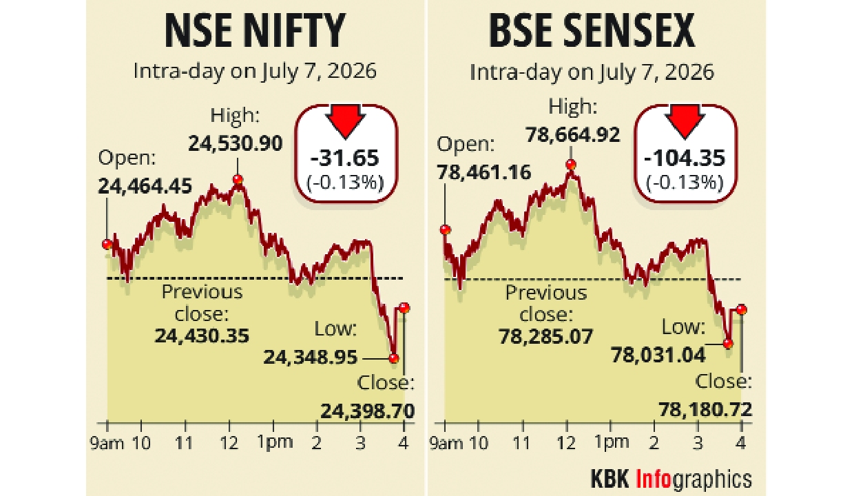 Stock markets snap 4-day rally amid profit booking; Trent tumbles over 12%