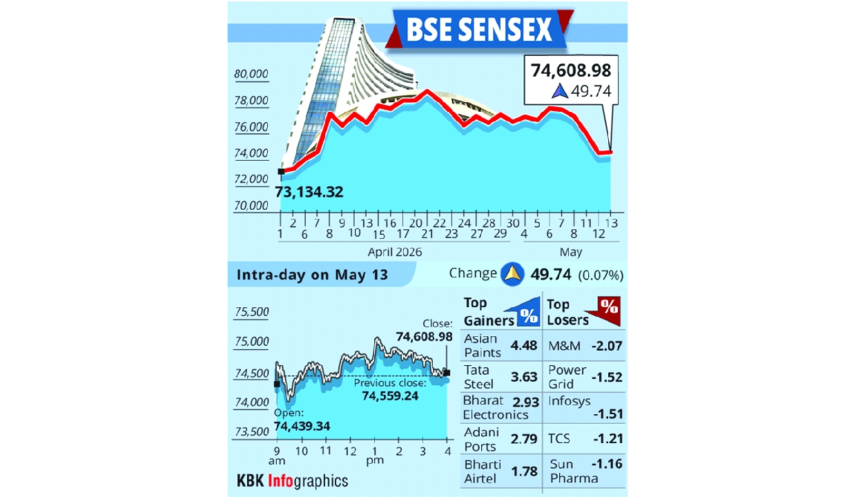 Stock markets snap four days of losses; end marginally higher