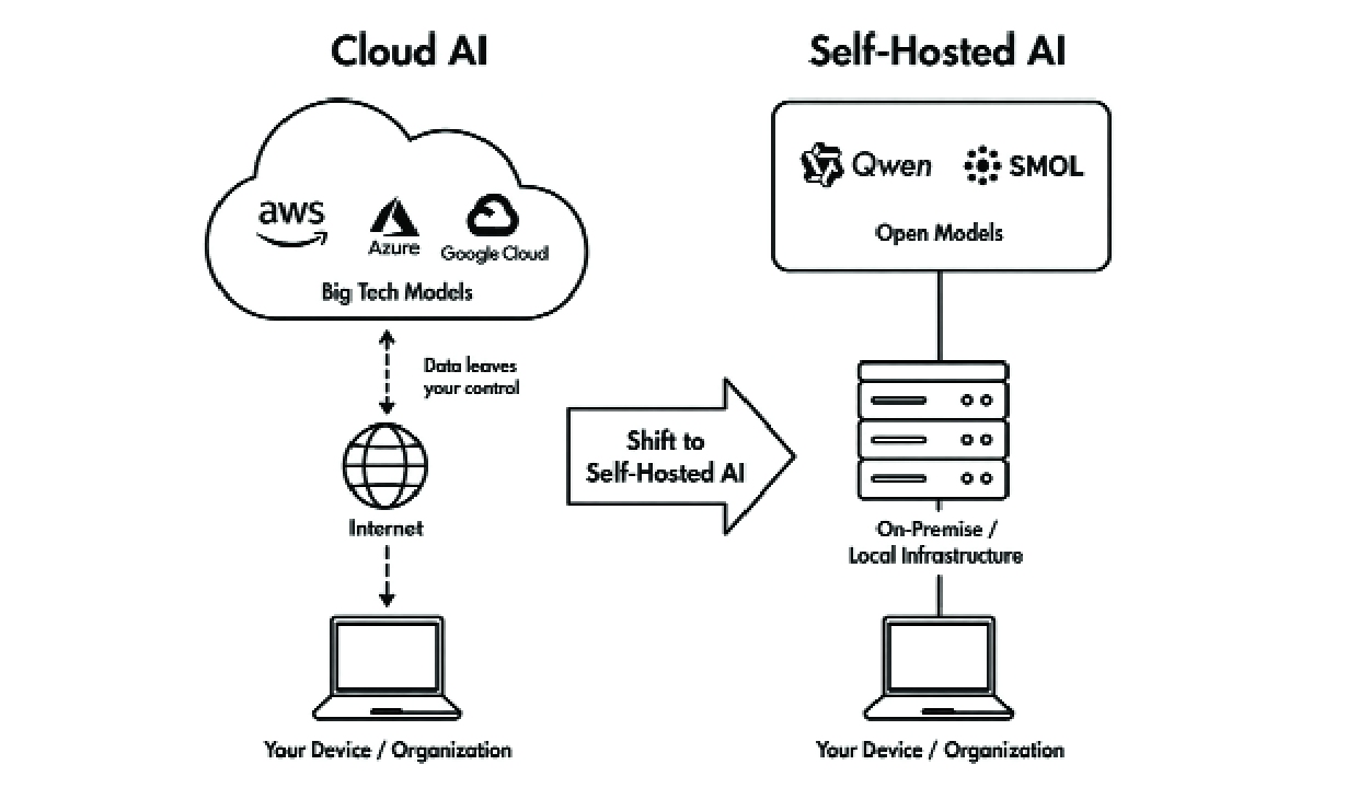 The rise of self-hosted AI: Global shift