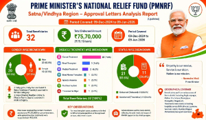 32 critically ill from Satna receive Rs 75.78 lakh from PM’s relief fund