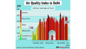65% air pollution in 2025 originated from outside city: CSE