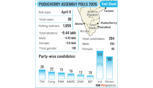 9.50 lakh voters to decide fate of 294 candidates in Pondy: CEO