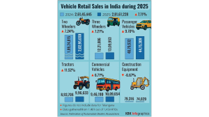 Automobile retail sales up in 2025: FADA