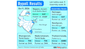 Bypolls test Vijay’s clout, BJP’s Bengal surge