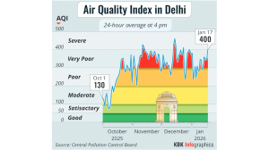 Capital AQI surges, GRAP IV activated
