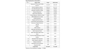 Capital plants 70 lakh saplings under Mission Green Delhi