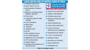 Central Bank of India faces INR 1.44 lakh crore in defaults, files 4,903 cases