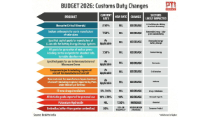 Customs duties on 17 cancer drugs slashed, eases baggage rules