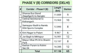Delhi Metro begins blueprint for 7 new Phase V(B) corridors