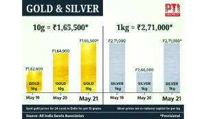 Gold extends gains for third day to Rs 1.65 lakh/10g