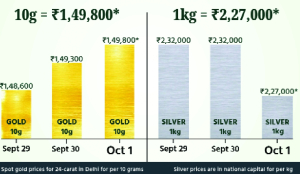 Gold rises Rs 500 per 10 gram
