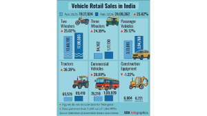 Growth across segments drive domestic auto retail sales in February: FADA