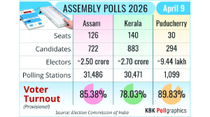 High turnout fuels speculation in Assam, Kerala, Puducherry