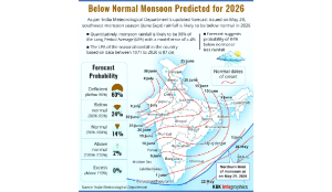IMD warns of weakest monsoon in three years
