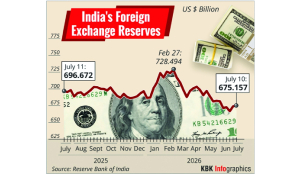 India’s forex kitty jumps $964 million to $675.15 billion