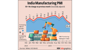 India’s manufacturing sector activity falls to 2-yr low in Dec