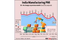 India’s manufacturing sector growth slips to 4-yr low