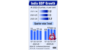 India can return to 7% GDP in FY28 on macro stability: CEA