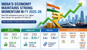 India's Real GDP Growth accelerates to 7.7% in FY26, Q4 expansion touches 7.8%