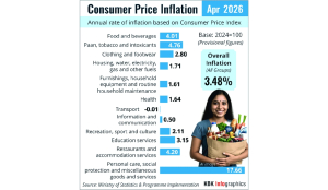 Inflation inches up to 3.48 per cent in April