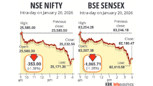 Investors wealth erodes by INR 9.86 lakh crore as stock markets tumble