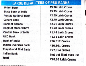Large defaulters leave PSU banks chasing INR 29 lakh crore