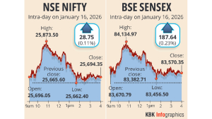 Market benchmarks rebound after two-day slump as Infosys rallies