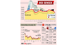 Markets decline for 3rd day on higher oil prices