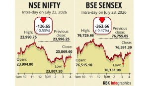 Markets extend losses to 4th day as crude prices surge