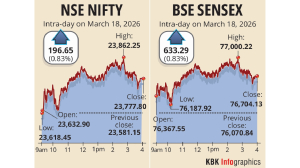 Markets extend winning run; Sensex, Nifty climb nearly 1%