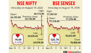 Markets fall as rising crude oil prices unnerve investors