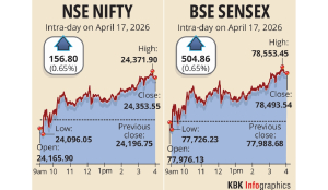 Markets rally amid easing West Asia tensions