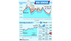Markets snap five-day losing streak; Sensex jumps 776 pts