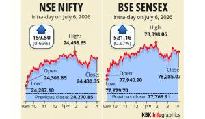 Markets surge on 4th day led by bank stocks