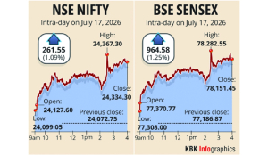 Markets surge on blue-chip buying; Sensex jumps 965 pts