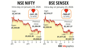 Markets tanks nearly 1% amid widespread sell-off