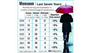 Monsoon turns most polluted in 7 years as average AQI hits 105