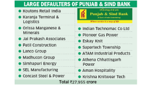 Punjab & Sind Bank files INR 27,955 crore recovery suits against large defaulters