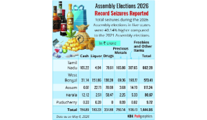 Rs 1,400 cr seized in 2026 polls, West Bengal sees 68.92% spike: ECI