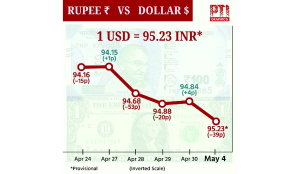 Rupee at all-time low of 95.23 against US dollar