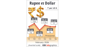 Rupee closes at 90.66 against US dollar